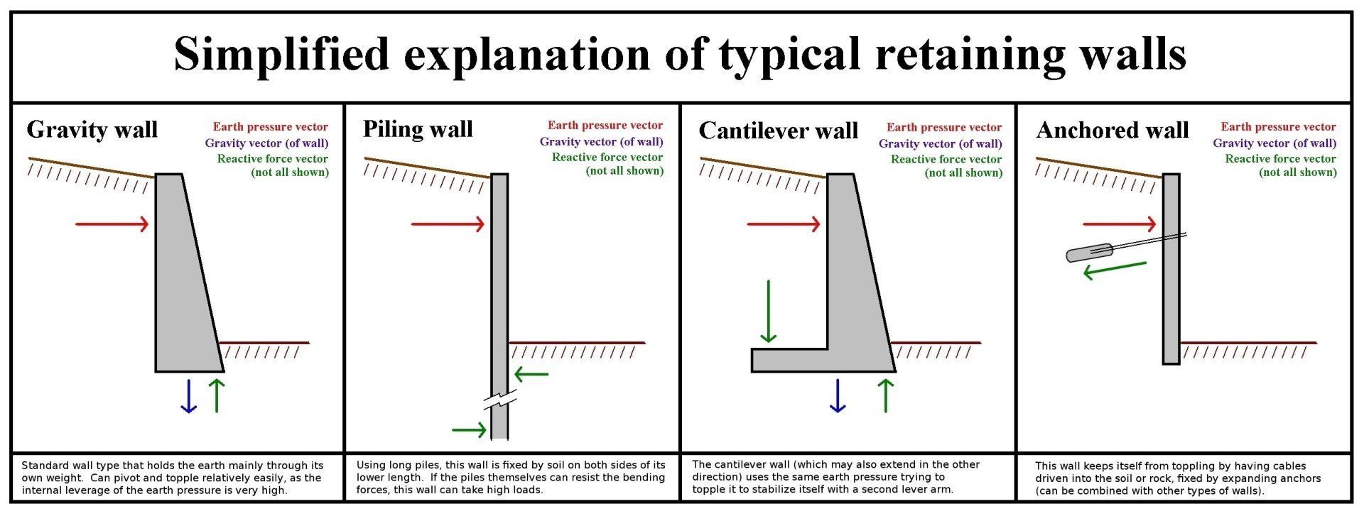 a diagram of the 4 most common types of retaining walls with a simplified explanation of each