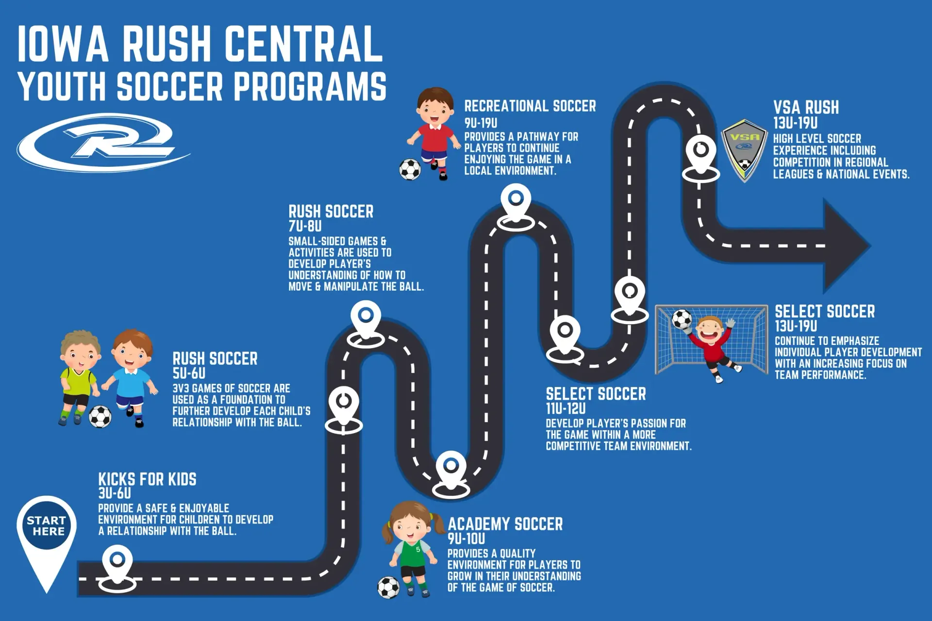 A poster for iowa rush central youth soccer programs