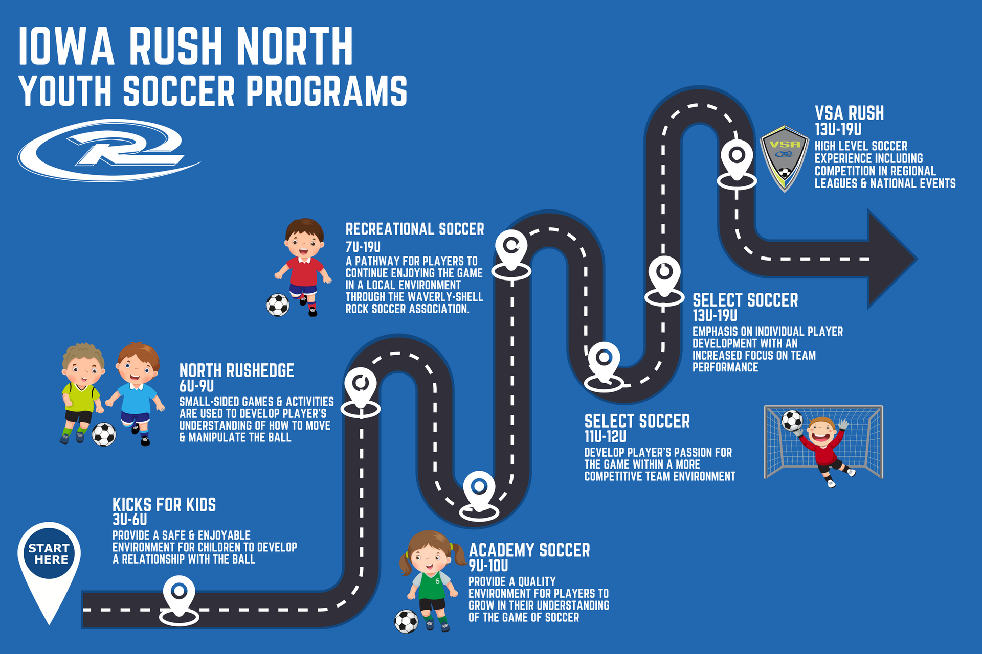 Iowa Rush Player Pathway. Roadmap with stops for each level of soccer, developmental, pre competitive, competitive, and elite