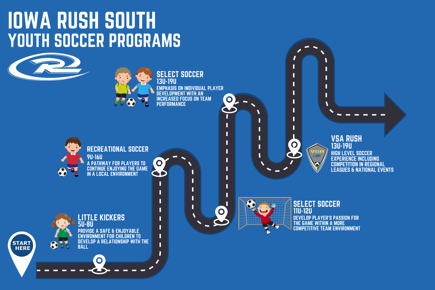 Iowa Rush South Player Pathway Map. Roadmap outlining all levels of youth soccer offered by Iowa Rush South