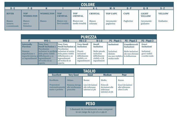 tabella classificazione diamanti