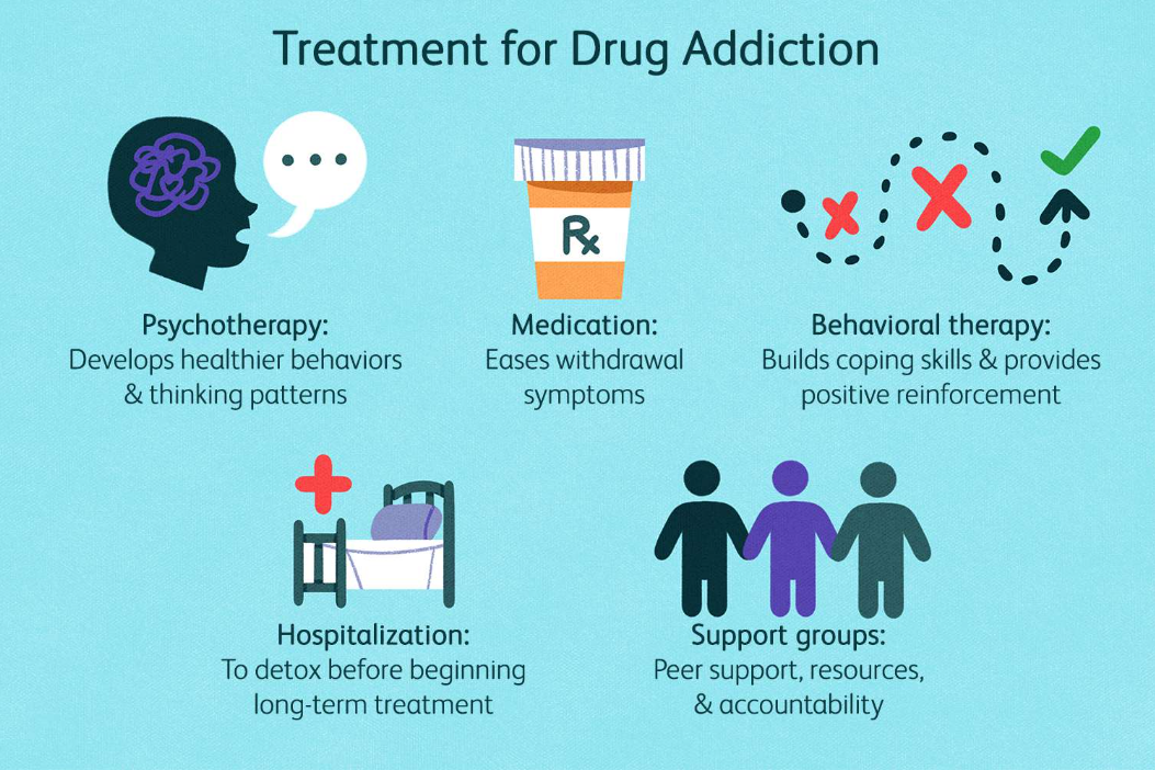 A poster showing the different types of treatment for drug addiction.