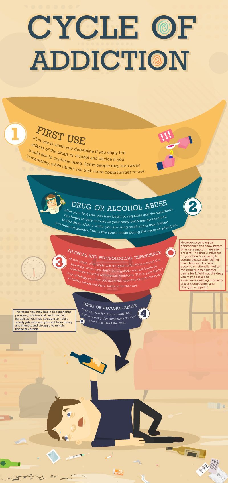 a poster explaining the cycle of addiction