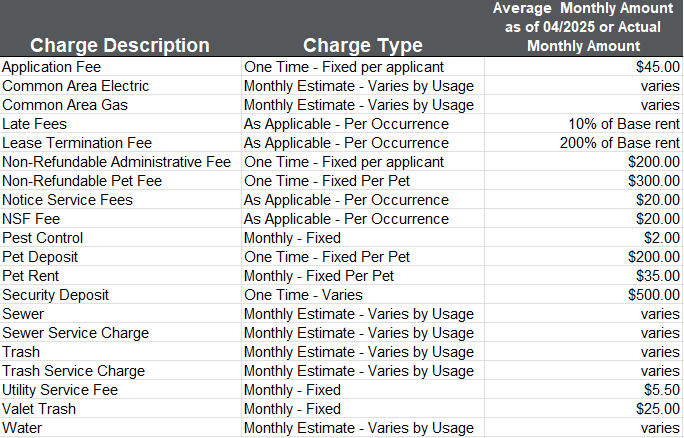 A table showing the average monthly amount of charges