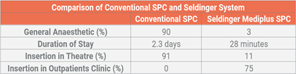Comparison of Conventional SPC and Seldinger System
