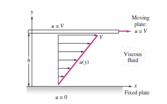Idealized shear stress diagram for flow between one moving and one stationary plate.  