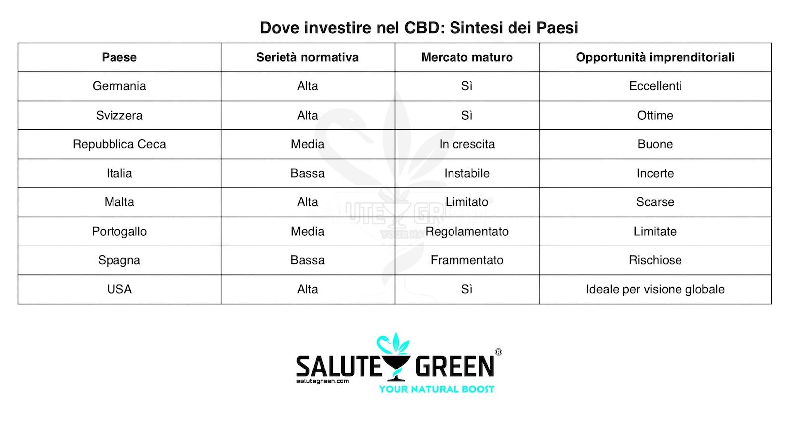 Sintesi Opportunità Business CBD Europa ed Opportunità USA