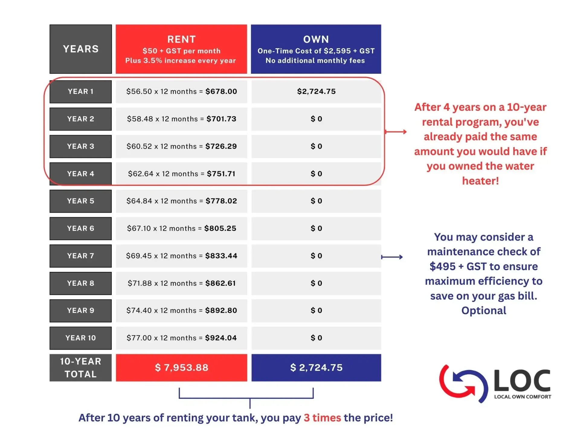 LOC - rent vs own