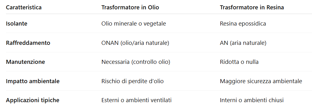 trasformatori in olio o in resina