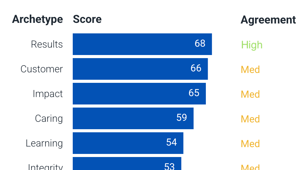 Culture measurement traffic lights of Salpulse