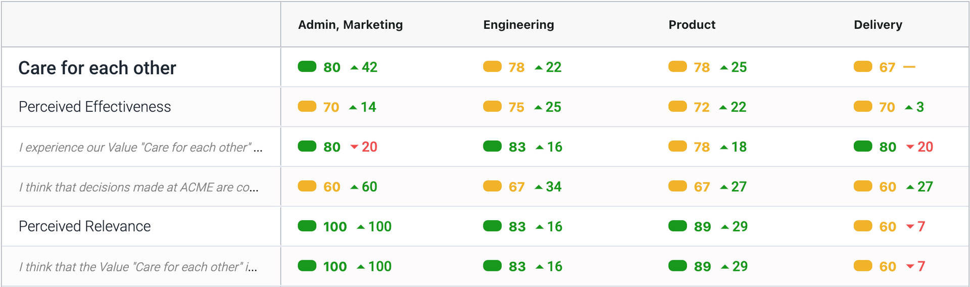Salpulse team / department / region breakdowns for measuring culture