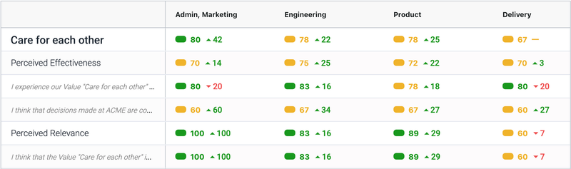 Salpulse team / department / region breakdowns for measuring culture