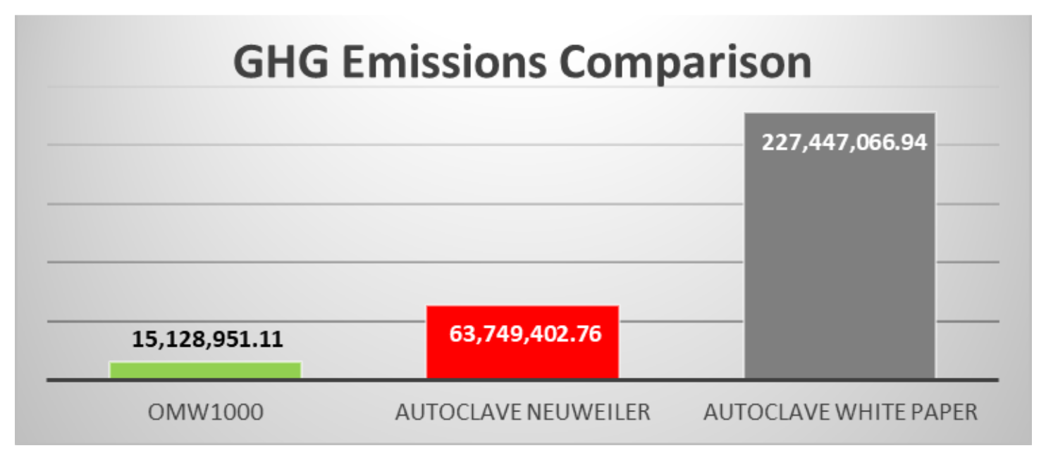 GHG Emissions Comparison Chart