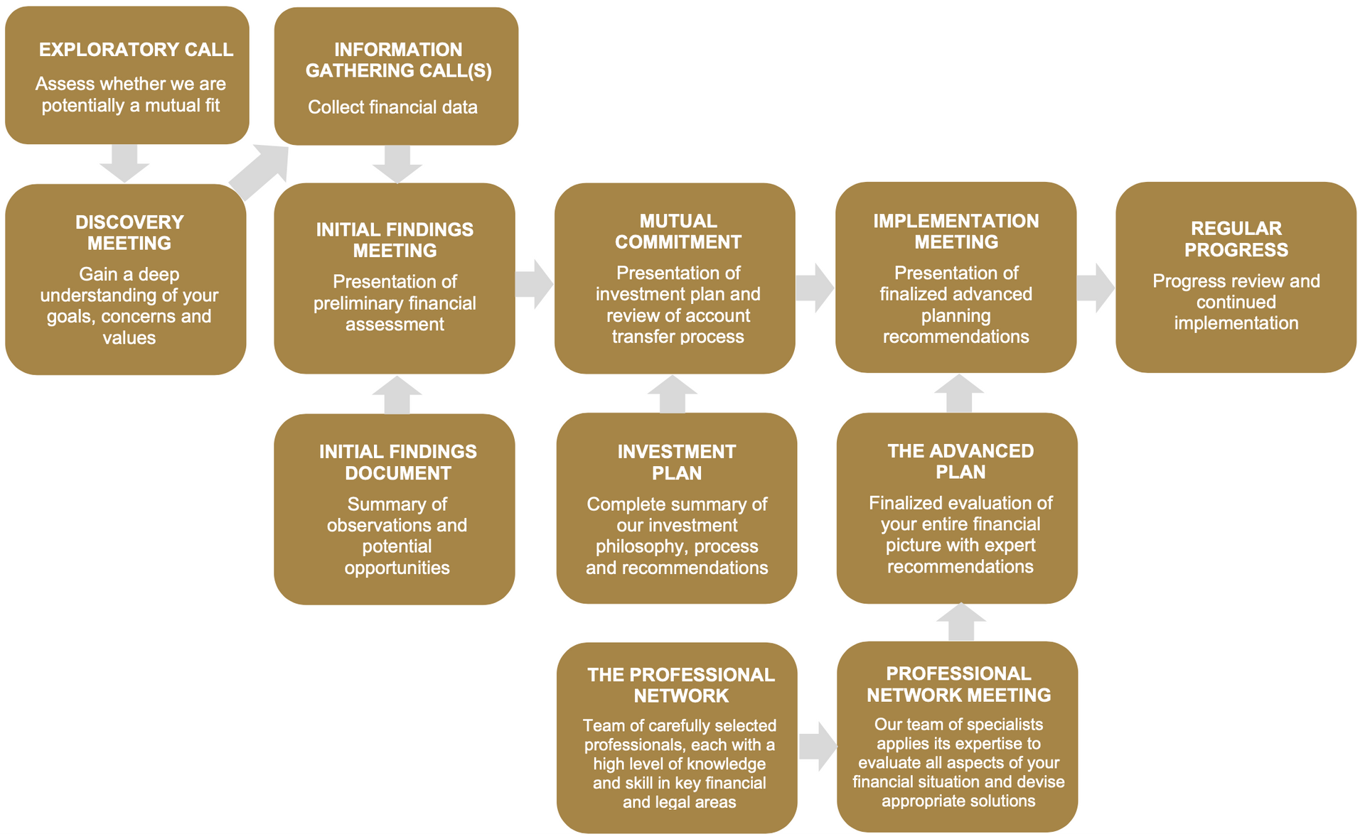 A diagram of a business process with arrows pointing in different directions.