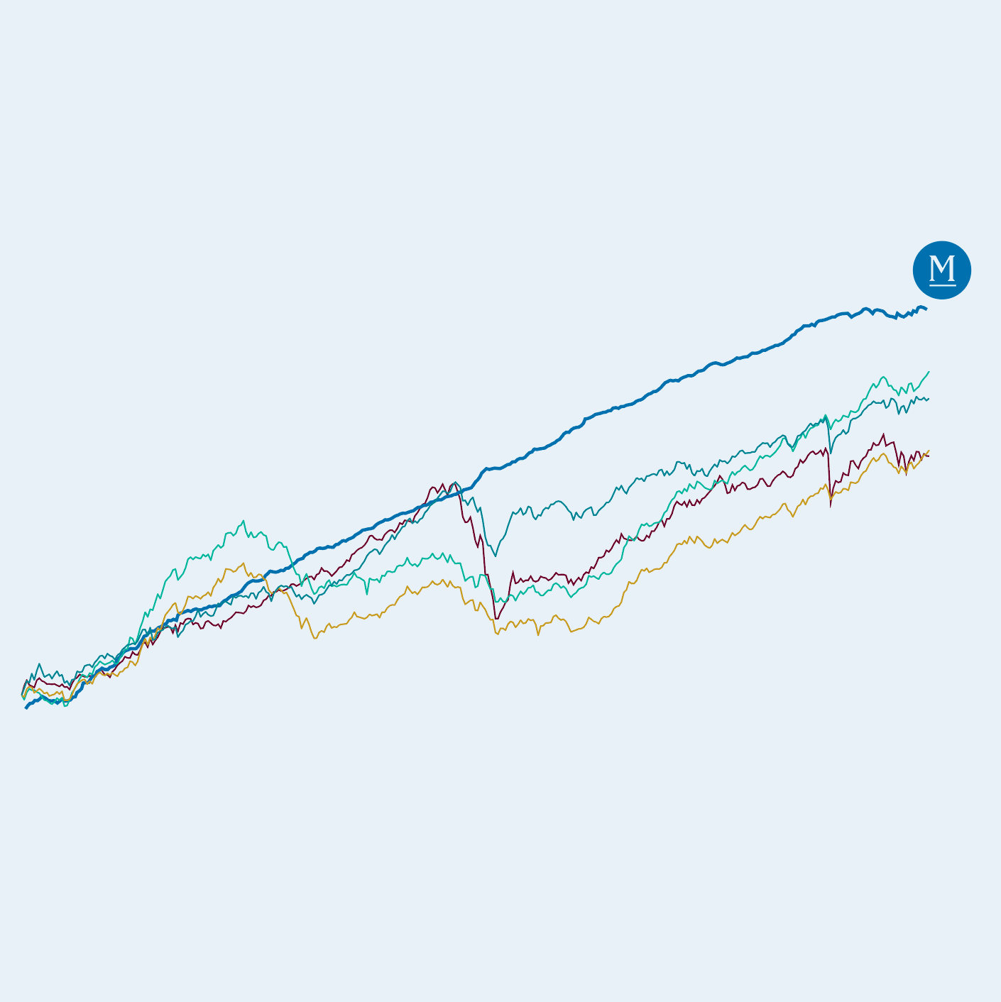 Mulcahy & Co Investment Options out-perform Top 10 funds in Australia