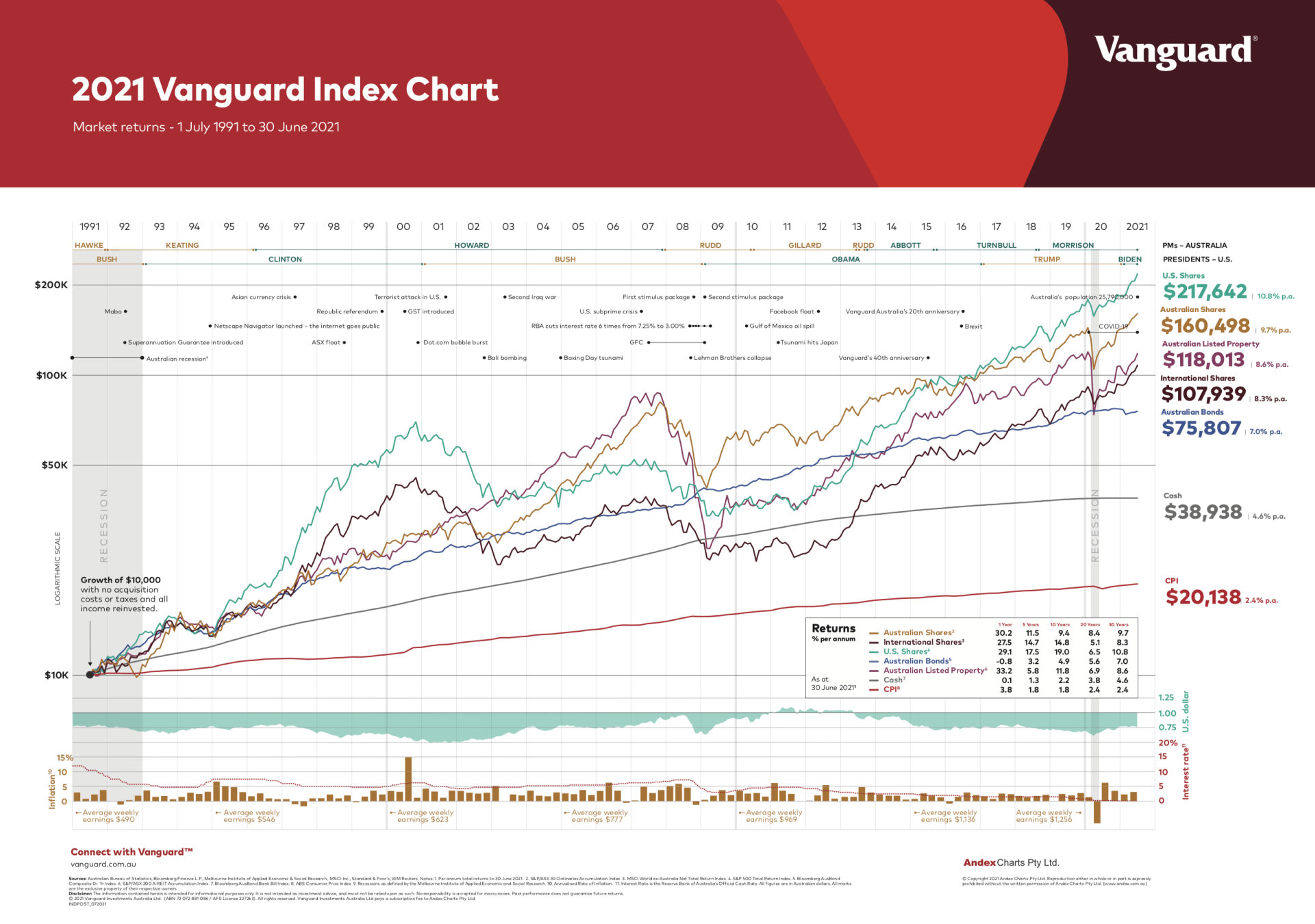Vanguard Index Chart 2021