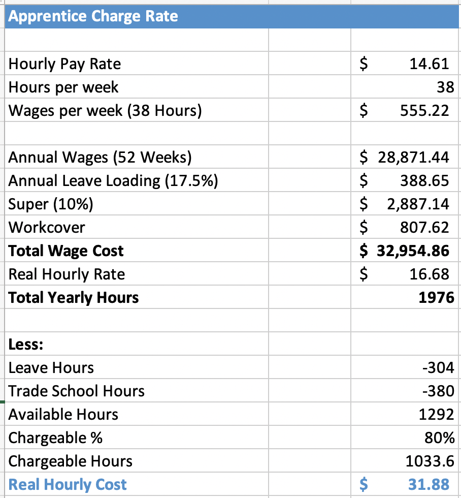 Apprentice Charge Rate - Real Hourly Cost