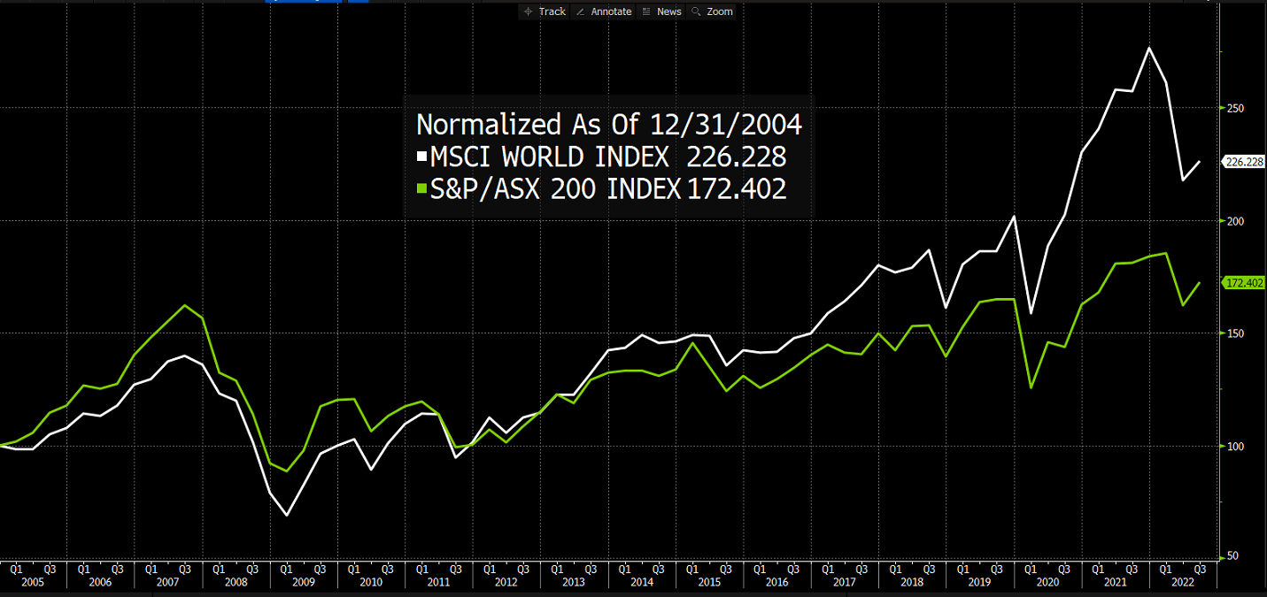 Stock Market - Normalized as of 12/31/2004