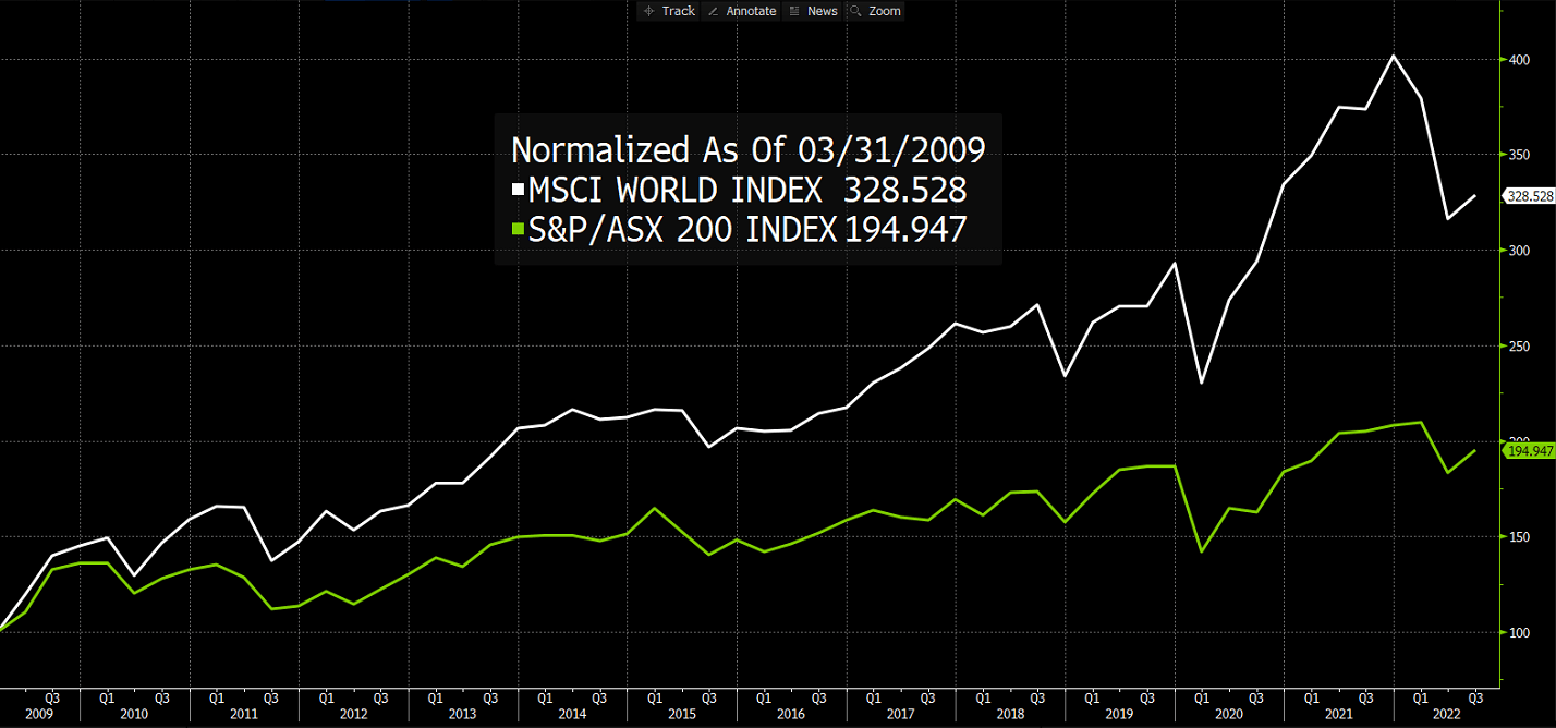Stock Market - Normalized as of 03/31/2009