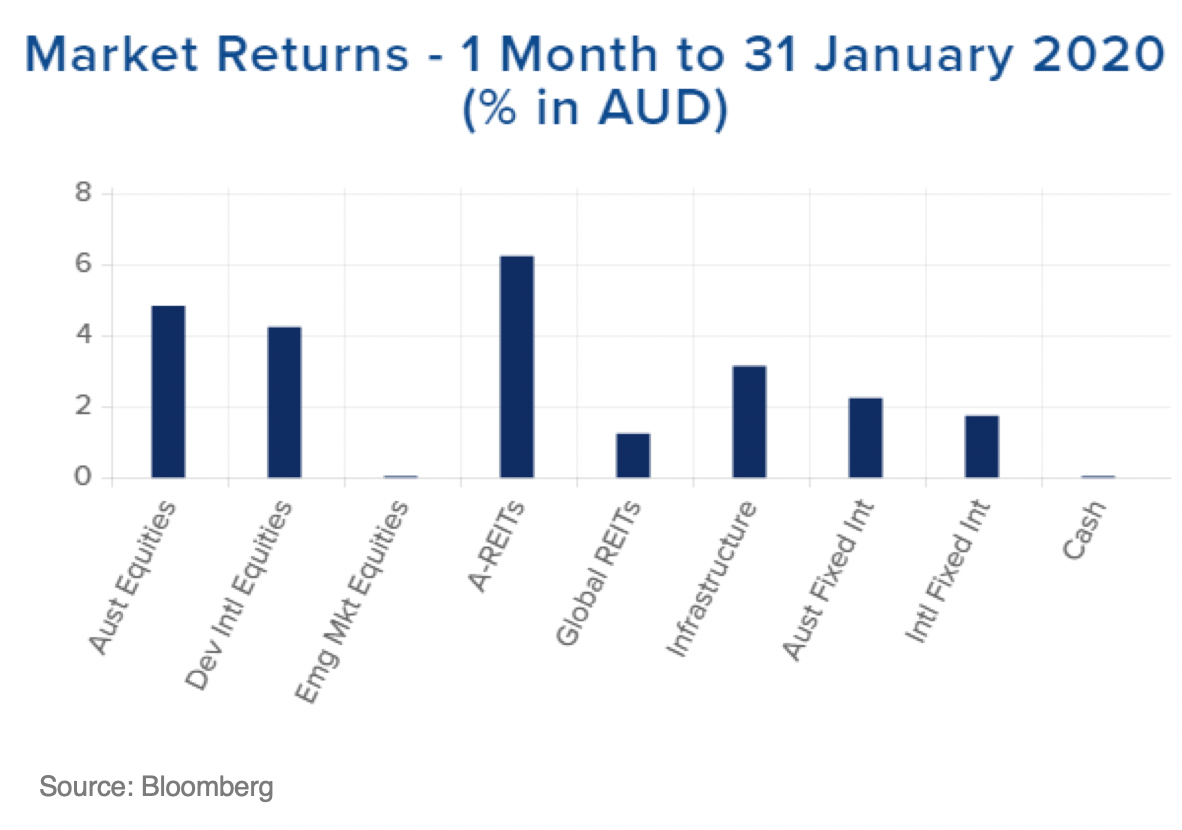 Monthly Returns - January 2020