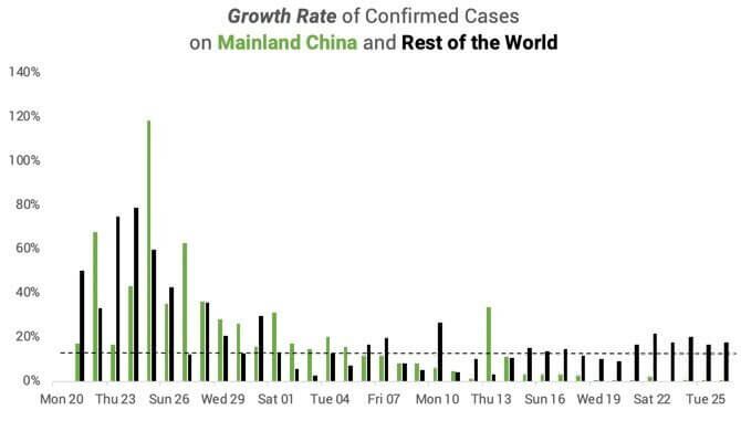 Growth rate of confirmed cases on mainland china and rest of the world