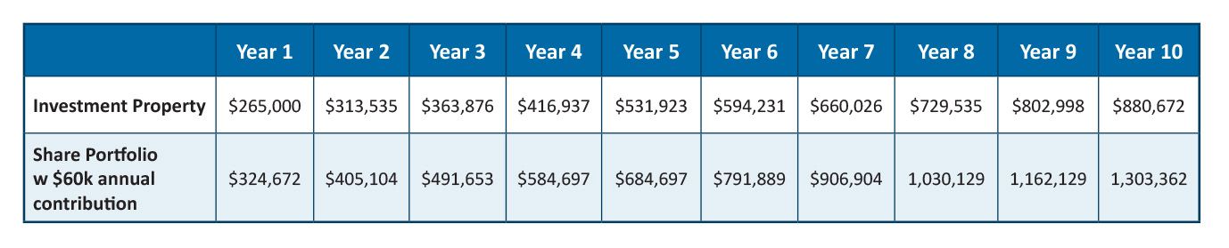 Investment Property vs Share Portfolio ten year comparison