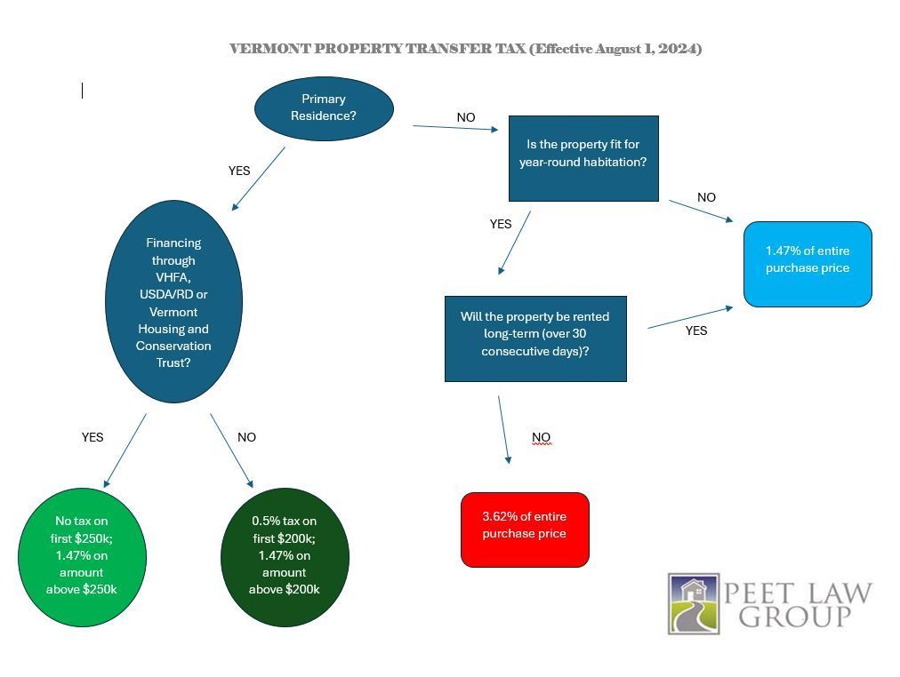 Vermont property transfer tax rates flow chart