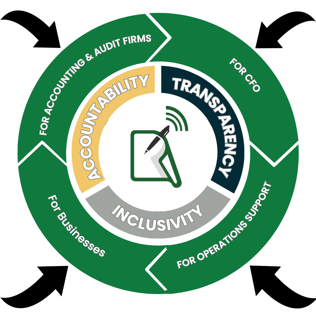 Graphic of a circular process with key terms: accountability, transparency, inclusivity, and surrounding arrows.