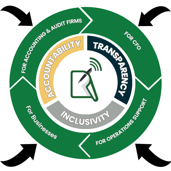 Graphic of a circular process with key terms: accountability, transparency, inclusivity, and surrounding arrows.