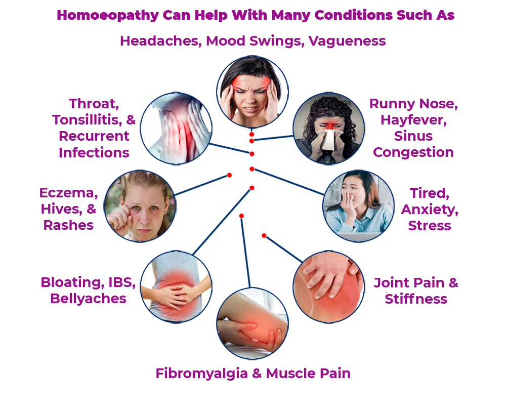 A diagram showing how homeopathy can help with many conditions such as headaches , mood swings , vagueness
