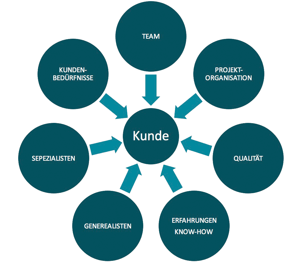 A diagram with circles and arrows pointing to a center that says kunde