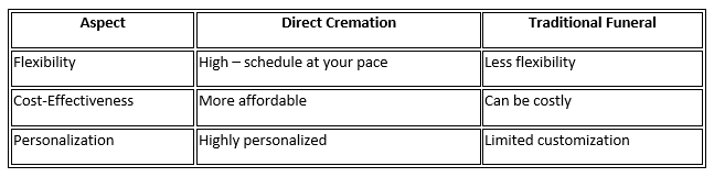 Comparing Funeral Options