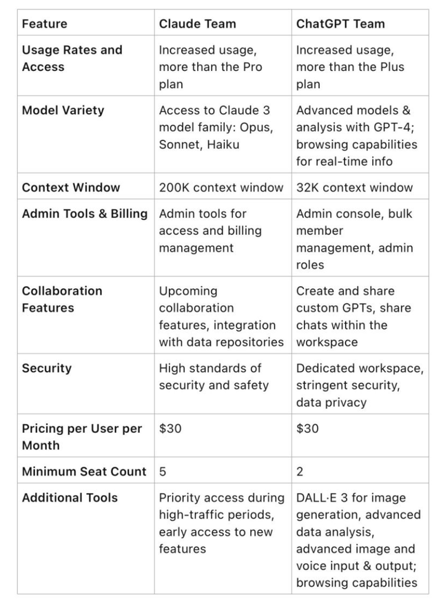 How to Choose between ChatGPT, Claude, Copilot and Gemini