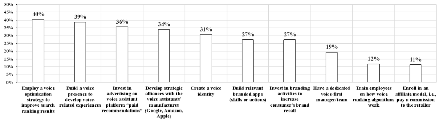 Relevance of Voice Commerce for Companies