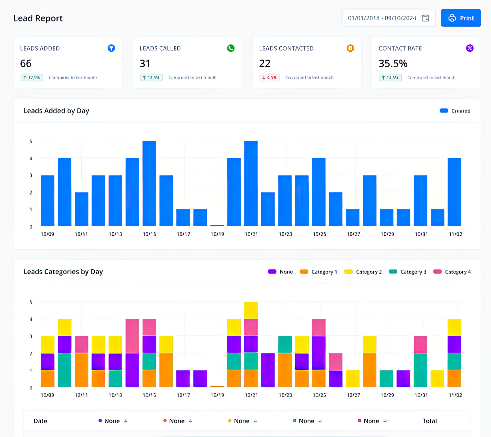 Lead report dashboard with data visualizations: bar graphs showing leads per day and lead conversions by type.