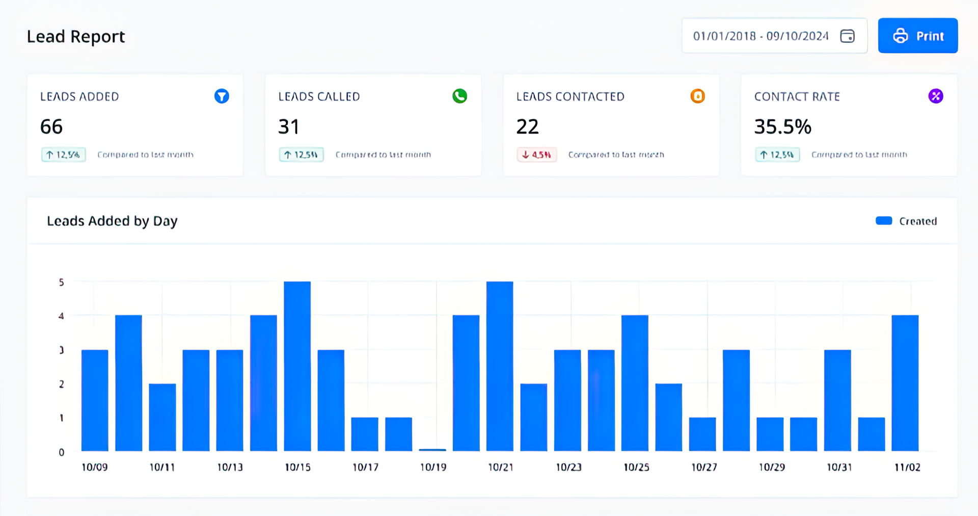 Lead report dashboard with data visualizations: bar graph and key metrics in white boxes.