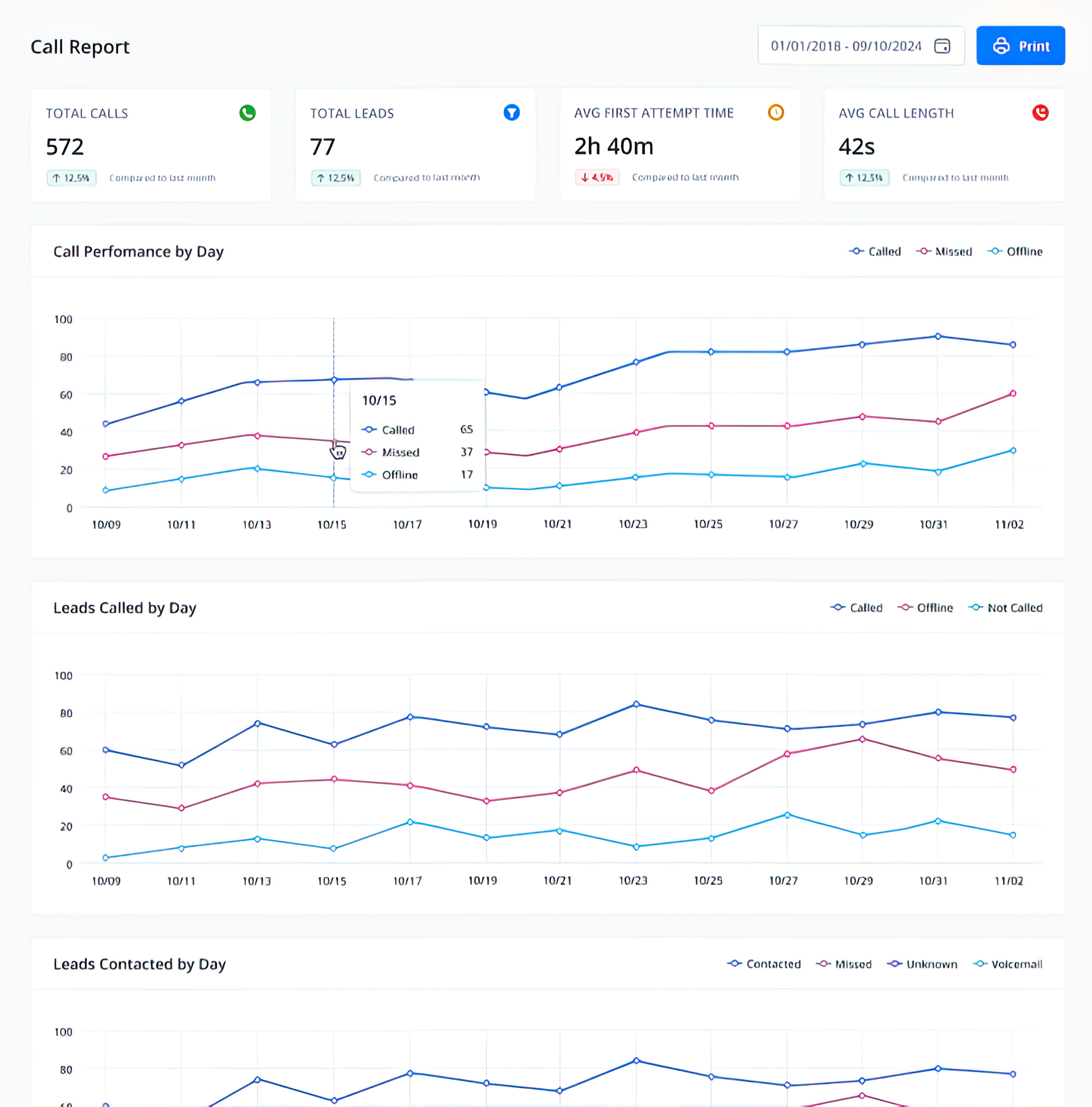 Call report dashboard with graphs showing call data, including calls, duration, and leads.