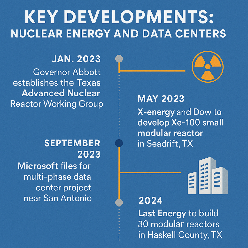 Texas nuclear energy and data centers infographic