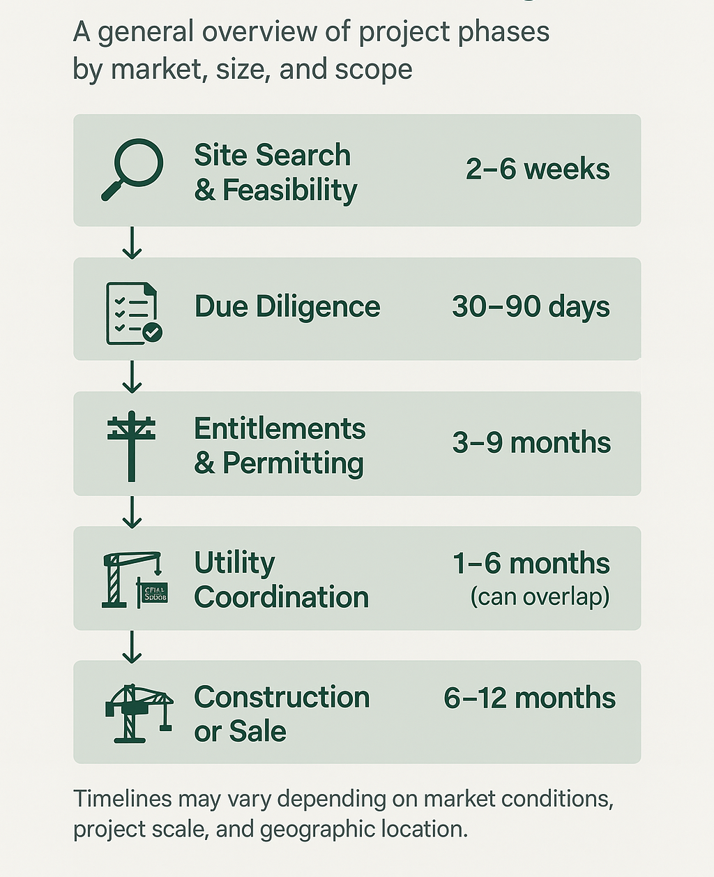 Diagram showing project phases