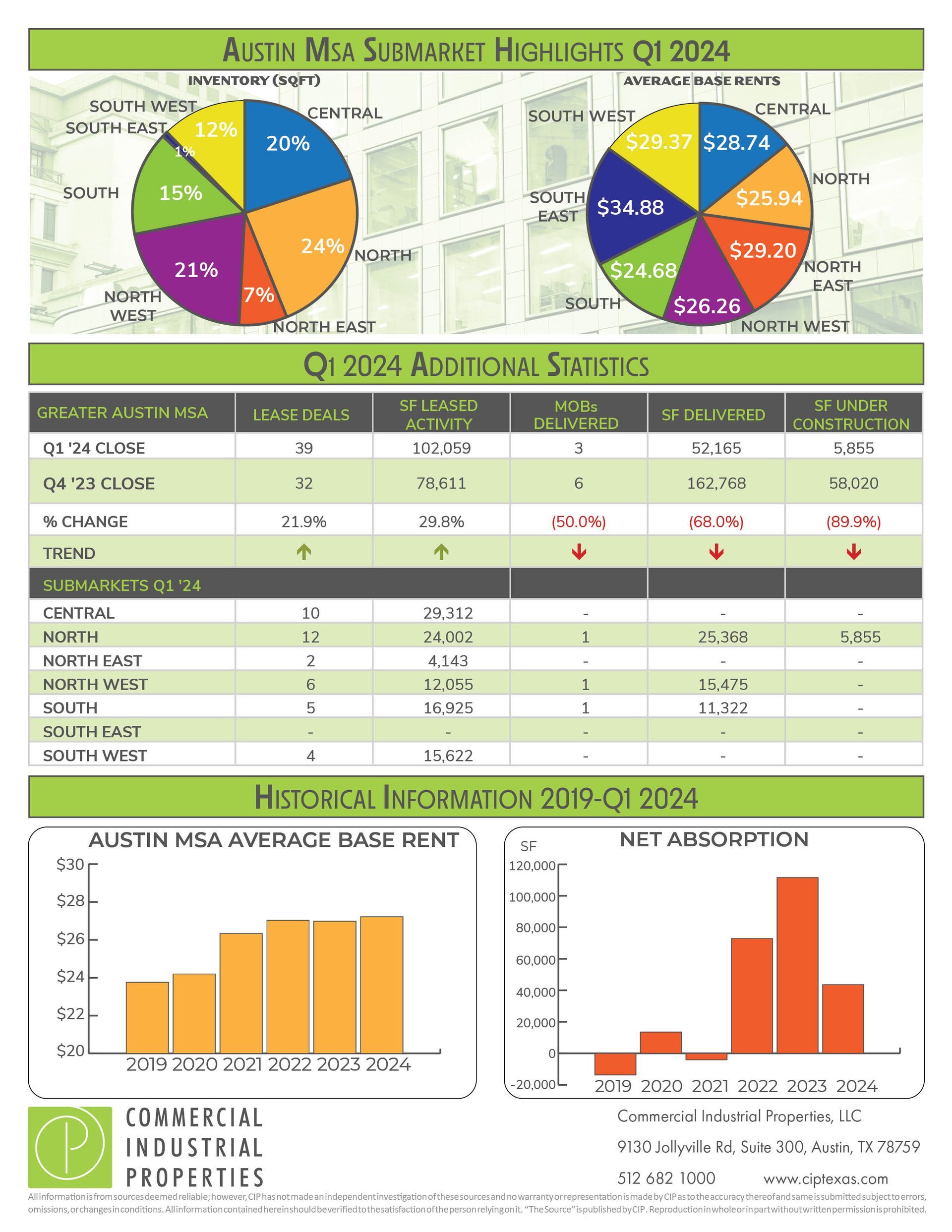 2023 year-end report for austin medical office