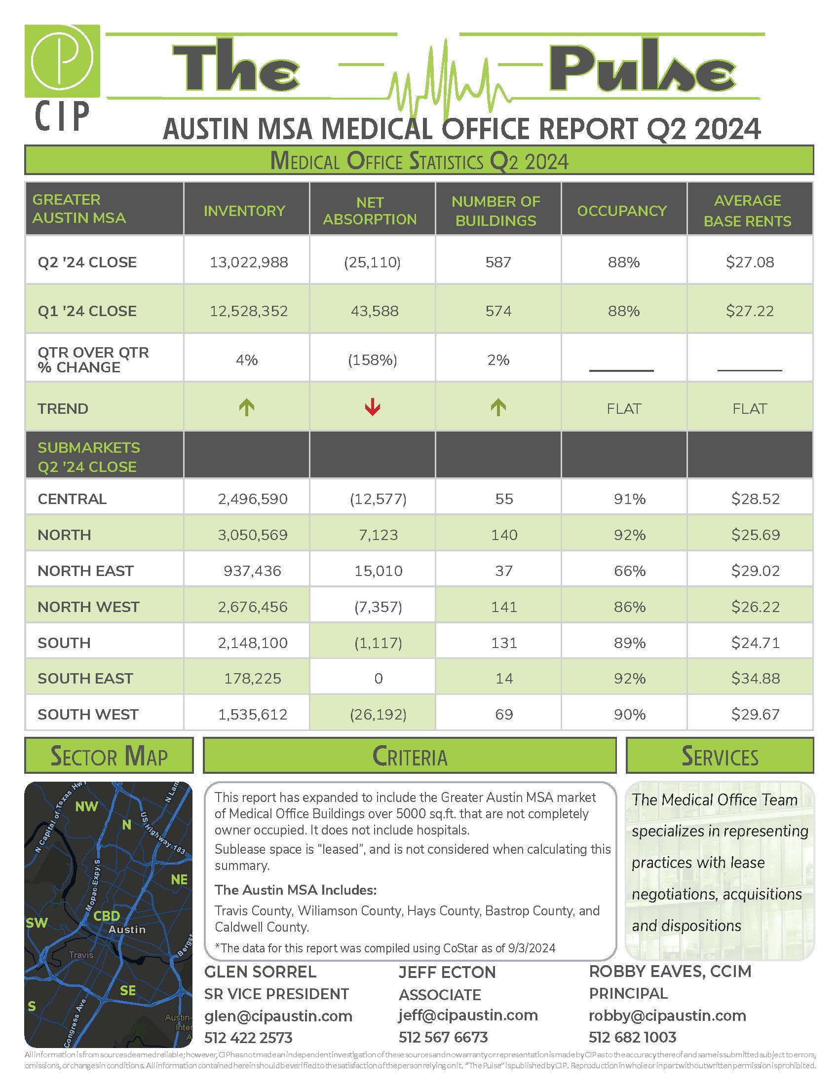 austin medical office 2023 year-end report