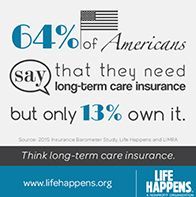 Infographic: 64% of Americans say they need long-term care insurance, but only 13% own it.