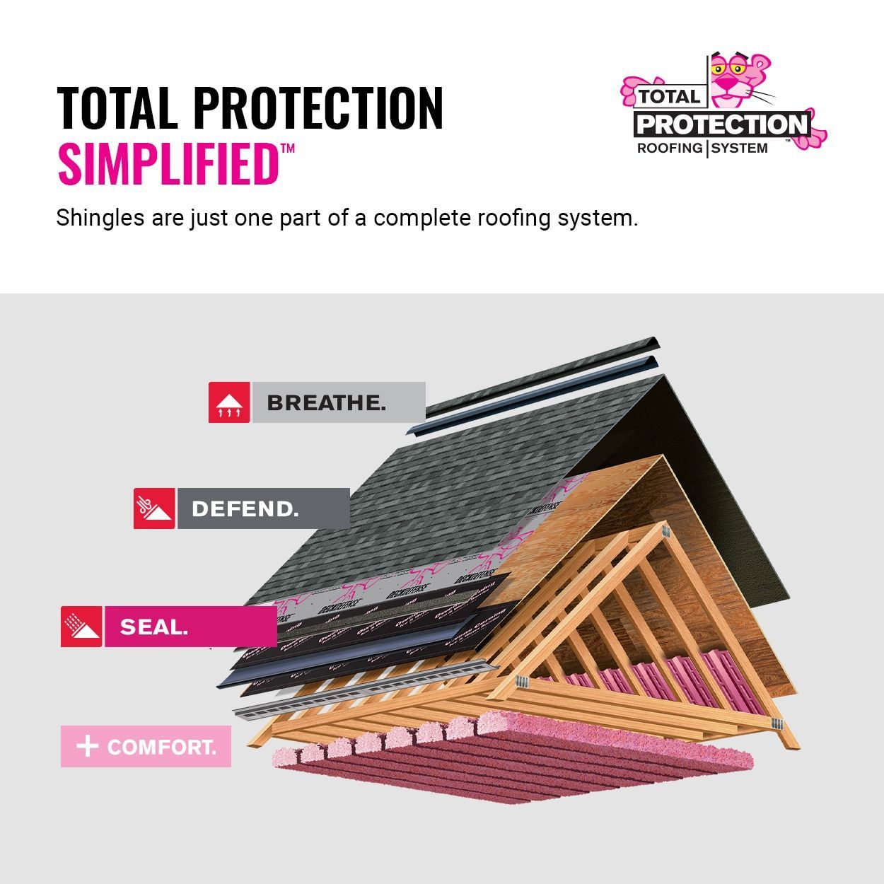 Total Protection Roofing System: A comprehensive roofing system installation featuring underlayment, shingles, and flashing for enhanced durability and weather resistance.