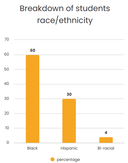 2022 Graph breakdown of students race/ethnicity