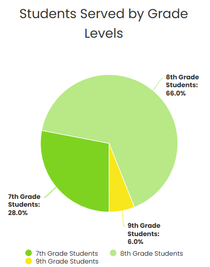 2022 Graph of students served by grade levels