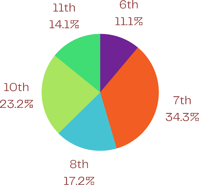 A pie chart showing the number of people in each age group