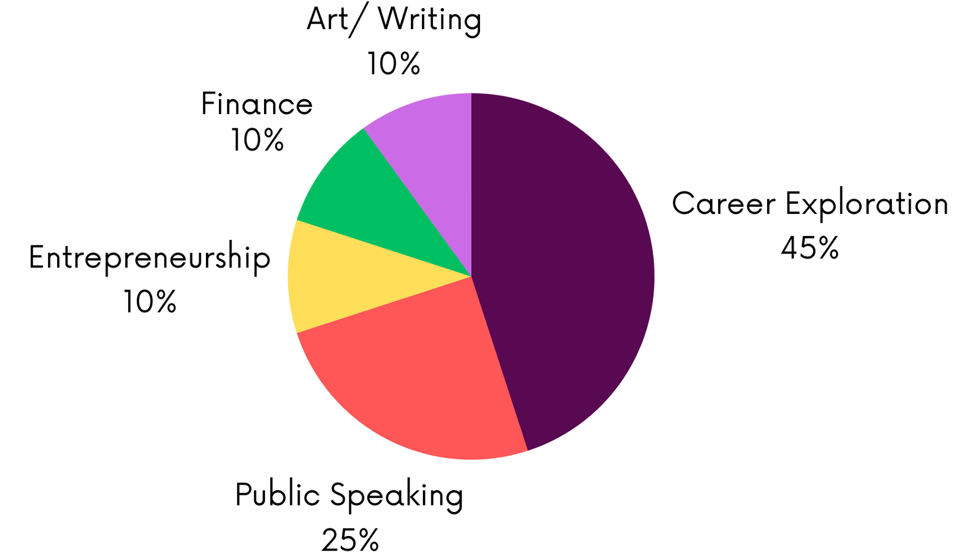 A pie chart showing the percentage of new program offerings