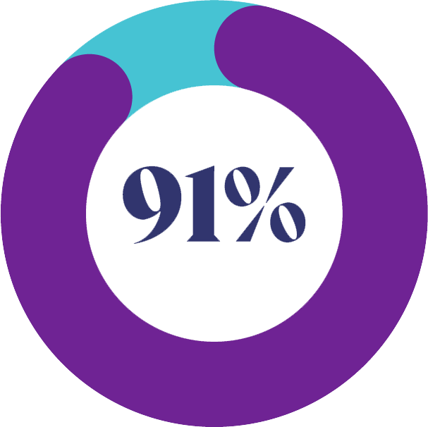 A purple circle with the number 91 % inside of it showing post high-school plans