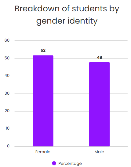 2022 Graph breakdown of students by gender identity