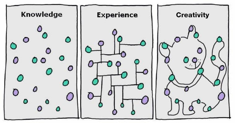 Knowledge - Experience - Creativity